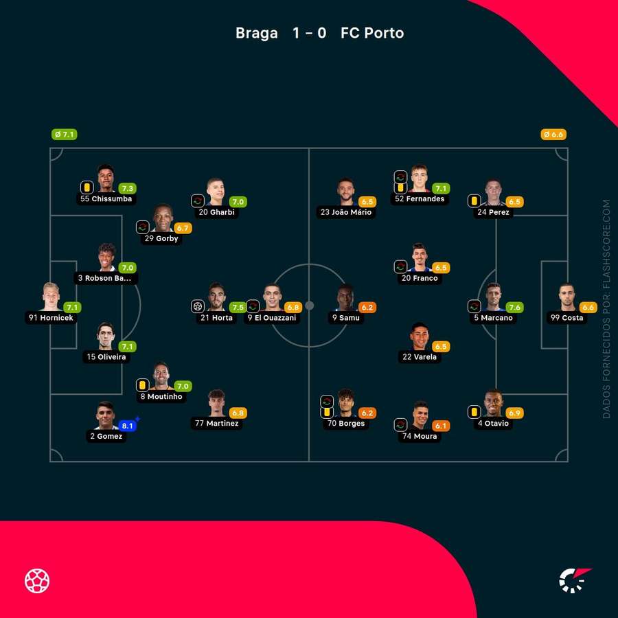 Pontuações dos jogadores
