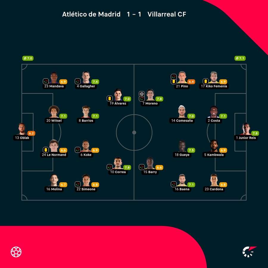 Las notas de los jugadores.