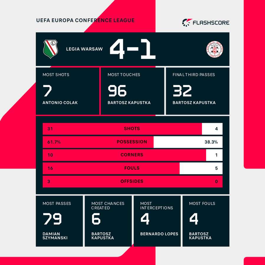 Match Stats: Legia Warsaw vs Lincoln Red Imps Match Stats: Legia Warsaw vs Lincoln Red Imps