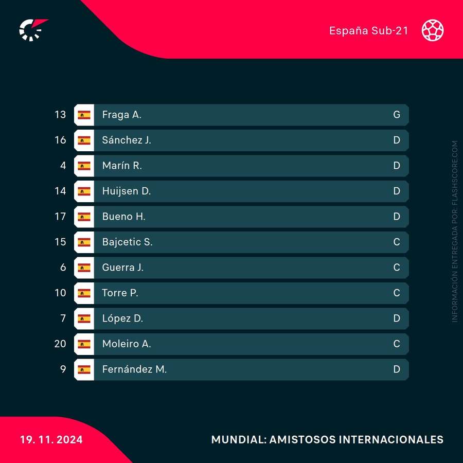 Alineación de España sub 21