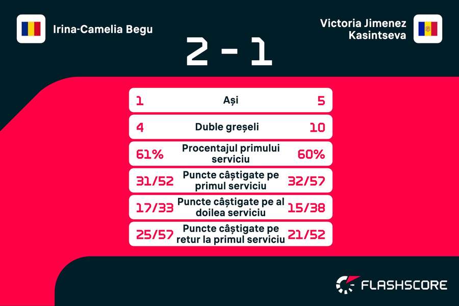 Statistici Statistici