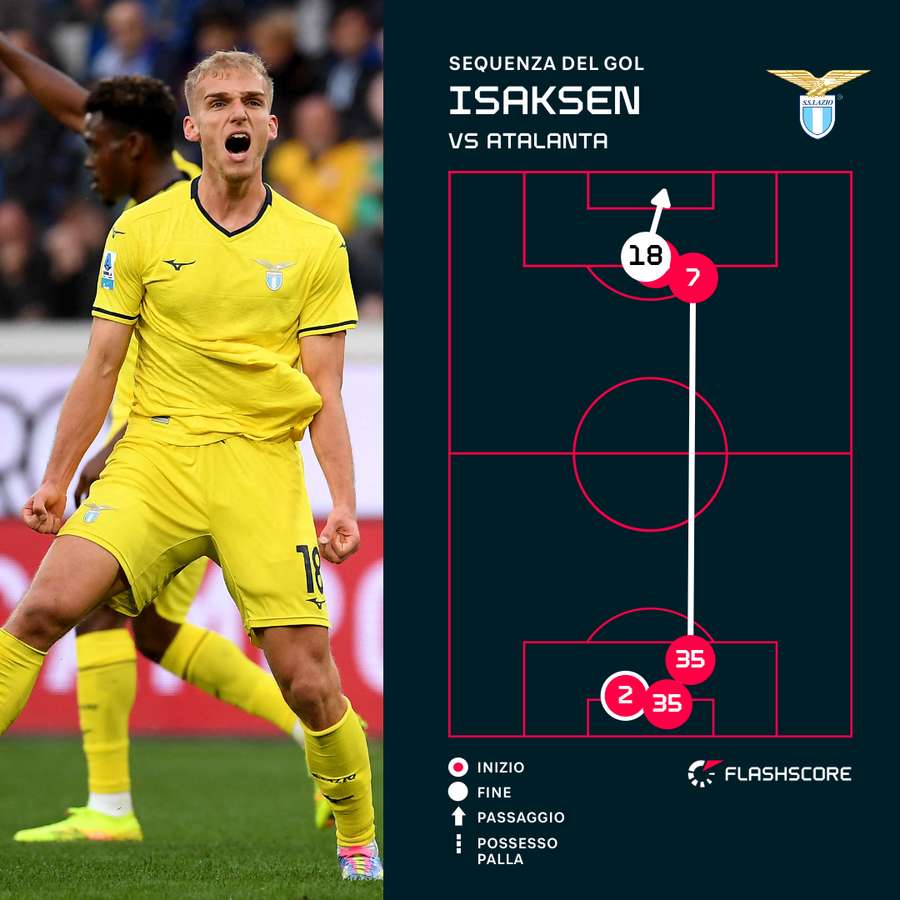 La sequenza del gol di Isaksen