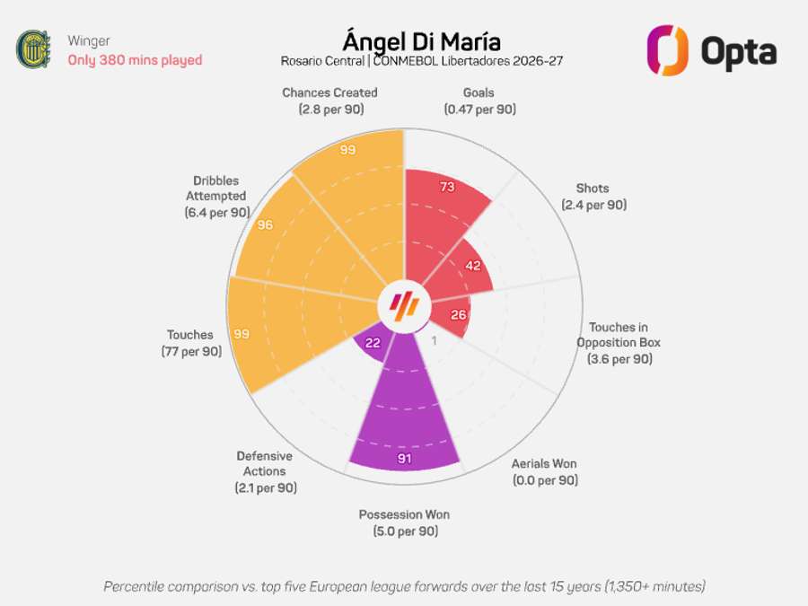 Di María se destaca em várias estatísticas na comparação global Di María se destaca em várias estatísticas na comparação global