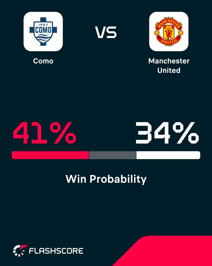 Como vs Man Utd - Win probability Como vs Man Utd - Win probability