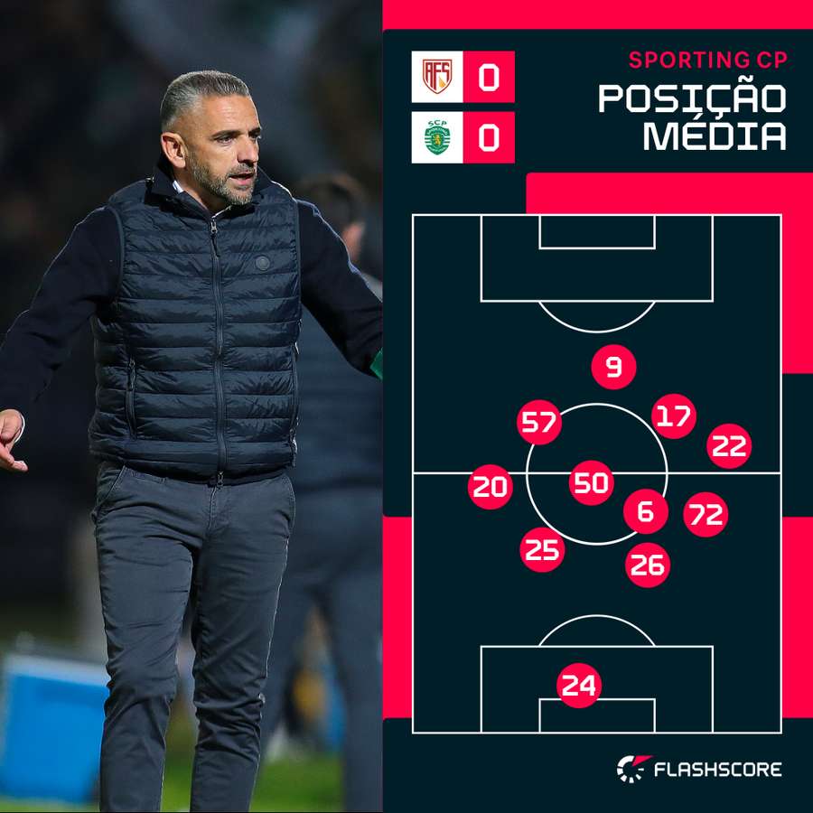 Sporting baixou bastante na segunda parte
