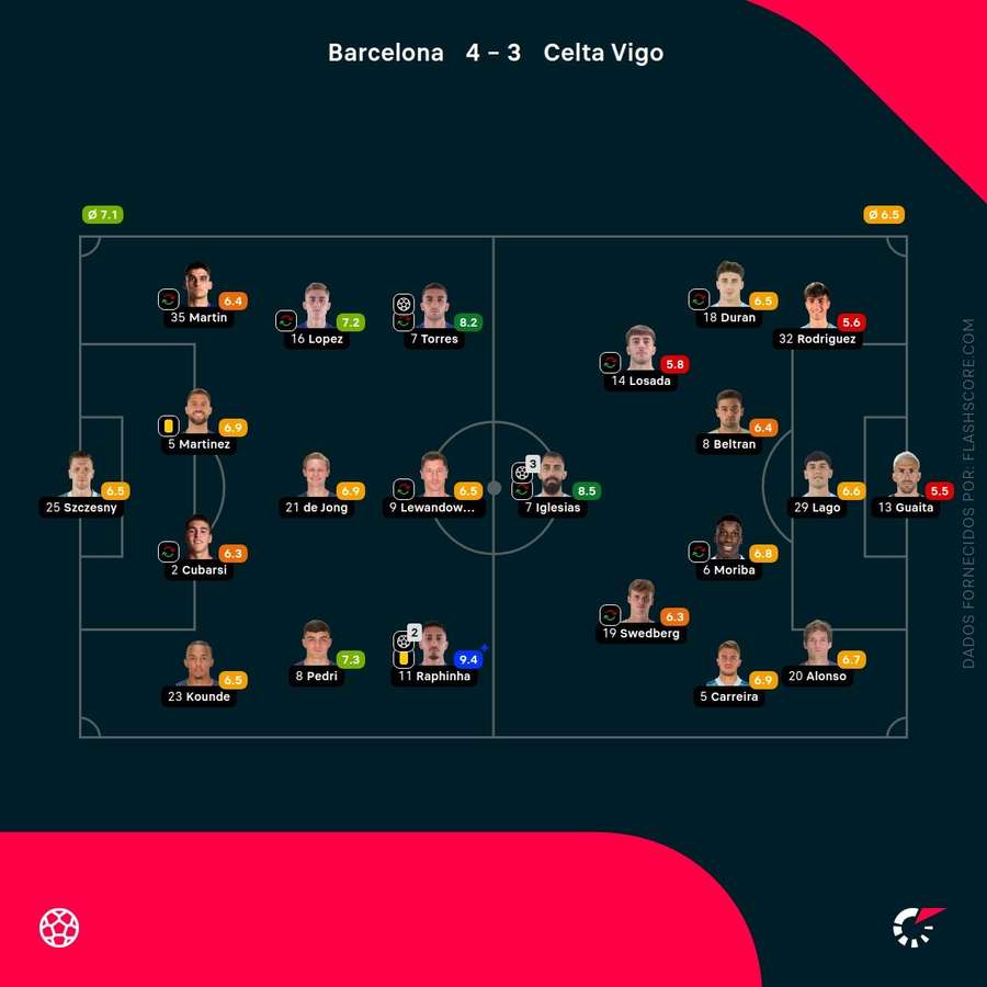 Pontuações dos jogadores Pontuações dos jogadores