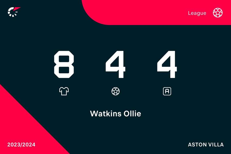 Watkins' Premier League-statistik