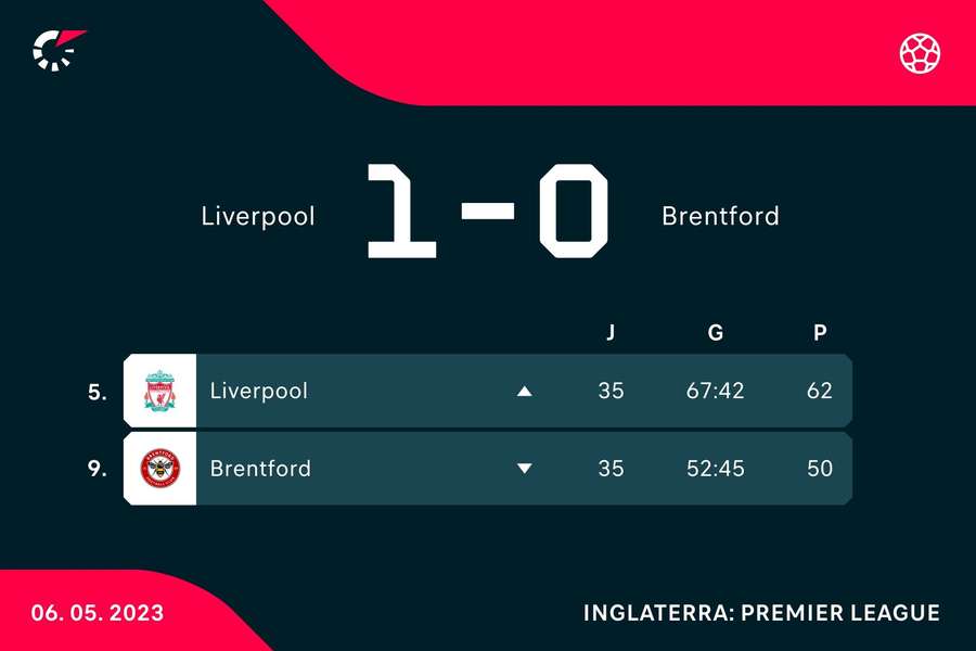 As posições de Liverpool e Brentford na tabela