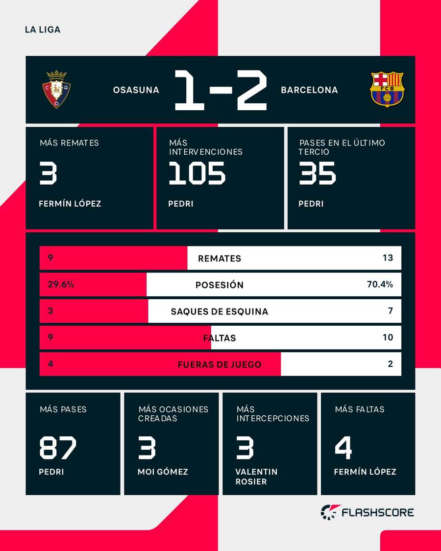Estadísticas del Osasuna-Barcelona