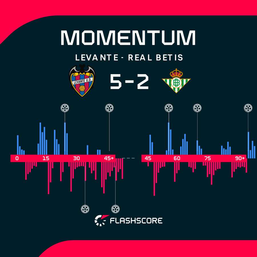 Los momentos del partido Los momentos del partido