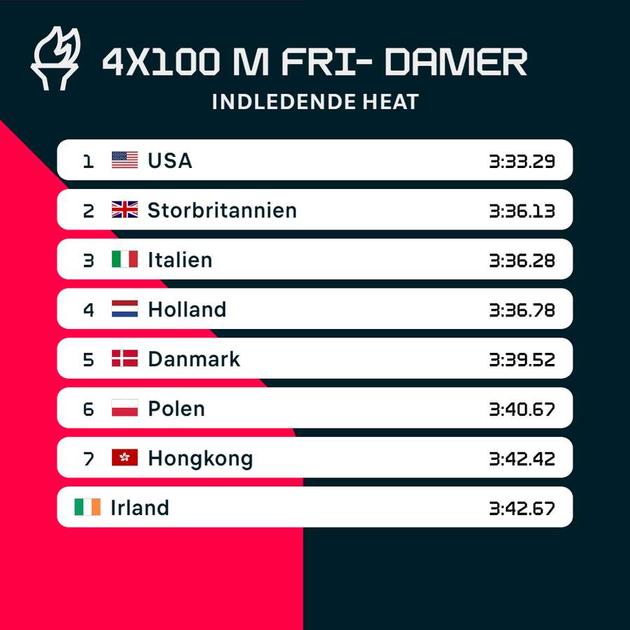 Resultat