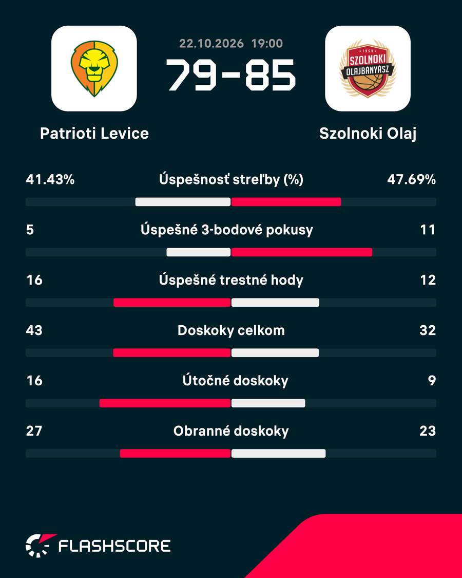 Štatistiky zápasu. Štatistiky zápasu.