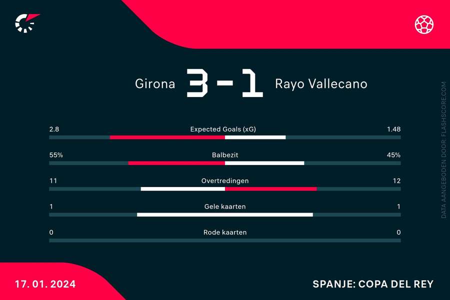 Statistieken Girona-Rayo Vallecano