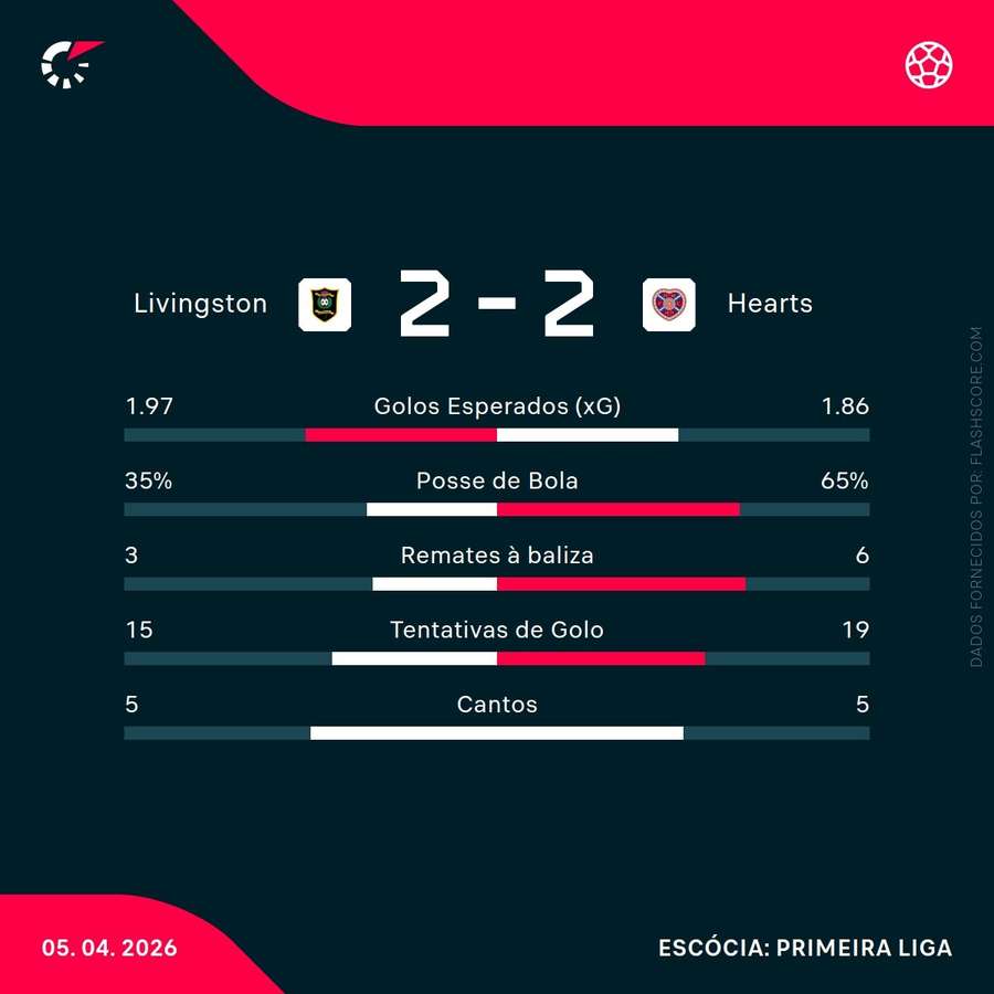 Estatísticas da partida
