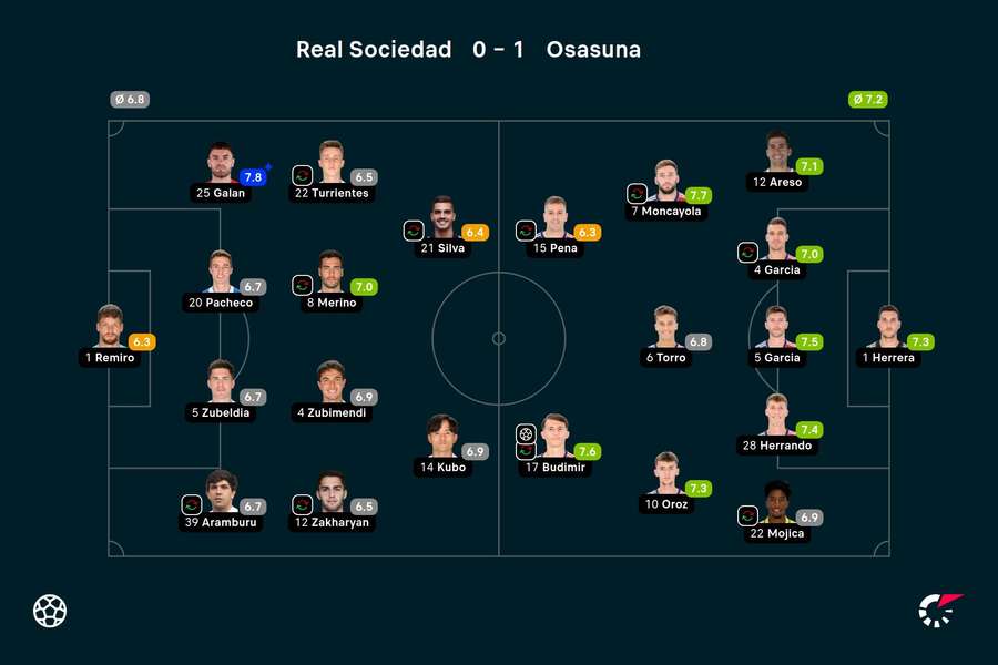 Real Sociedad - Osasuna player ratings