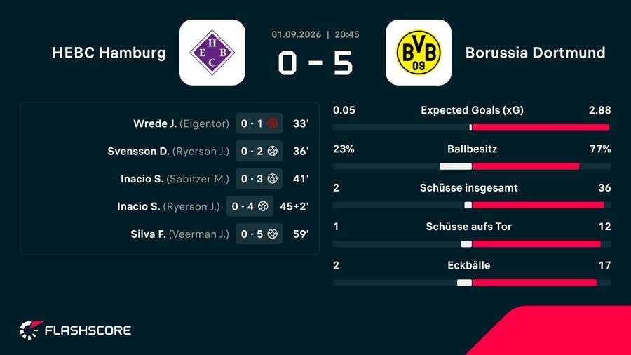 Die Stats zum Spiel: HEBC Hamburg vs. BVB Die Stats zum Spiel: HEBC Hamburg vs. BVB