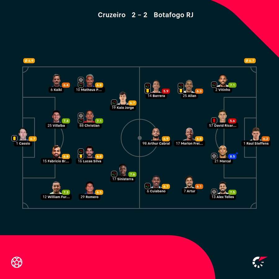 As notas dos jogadores