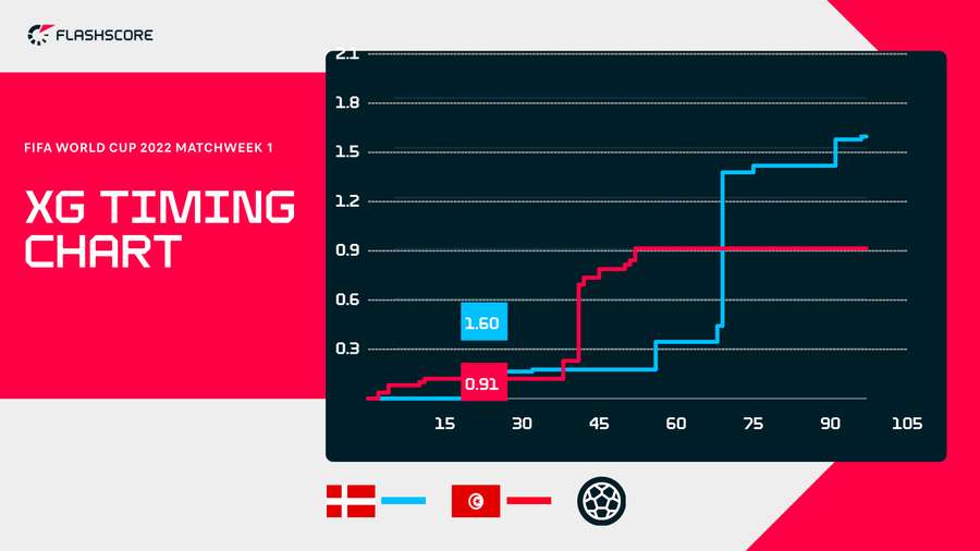 xG Timing Chart Denmark - Tunisia