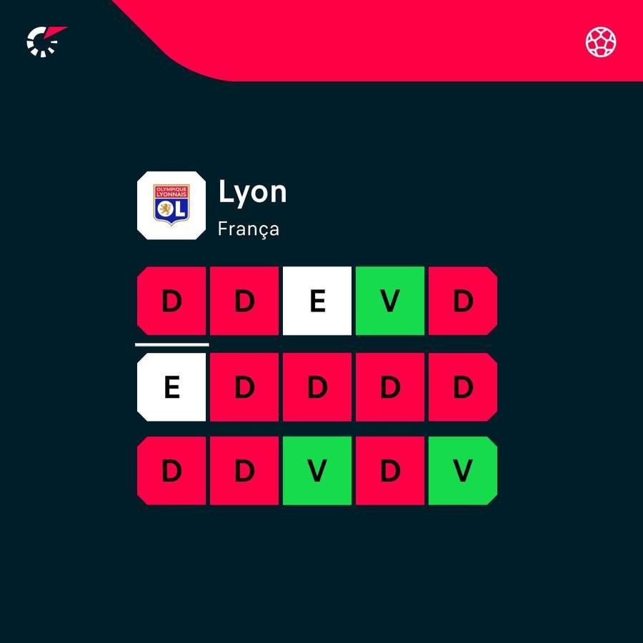 Últimos resultados do Lyon