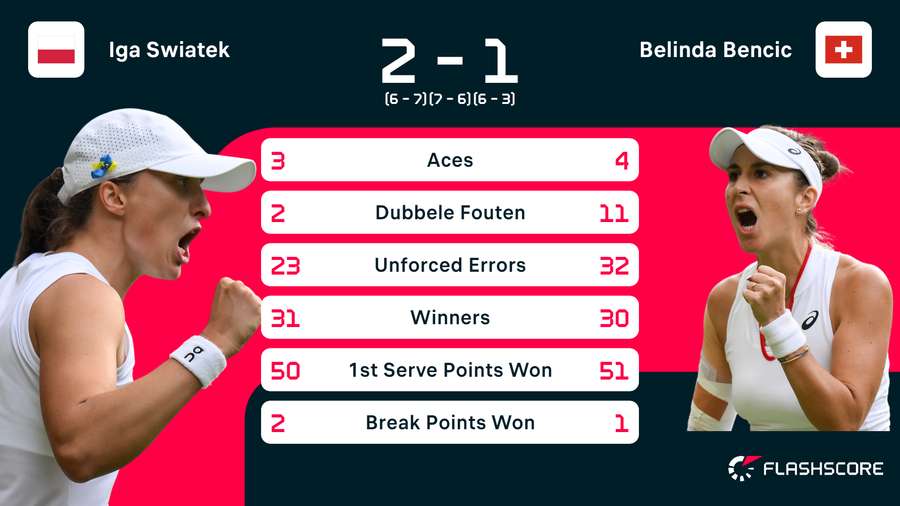 Statistieken van de wedstrijd tussen Iga Swiatek en Belinda Bencic