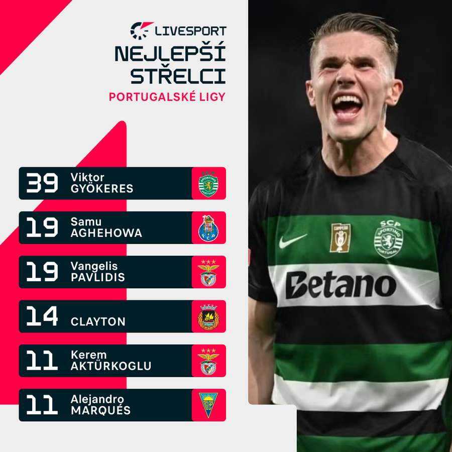 Nejlepší střelci portugalské ligy.