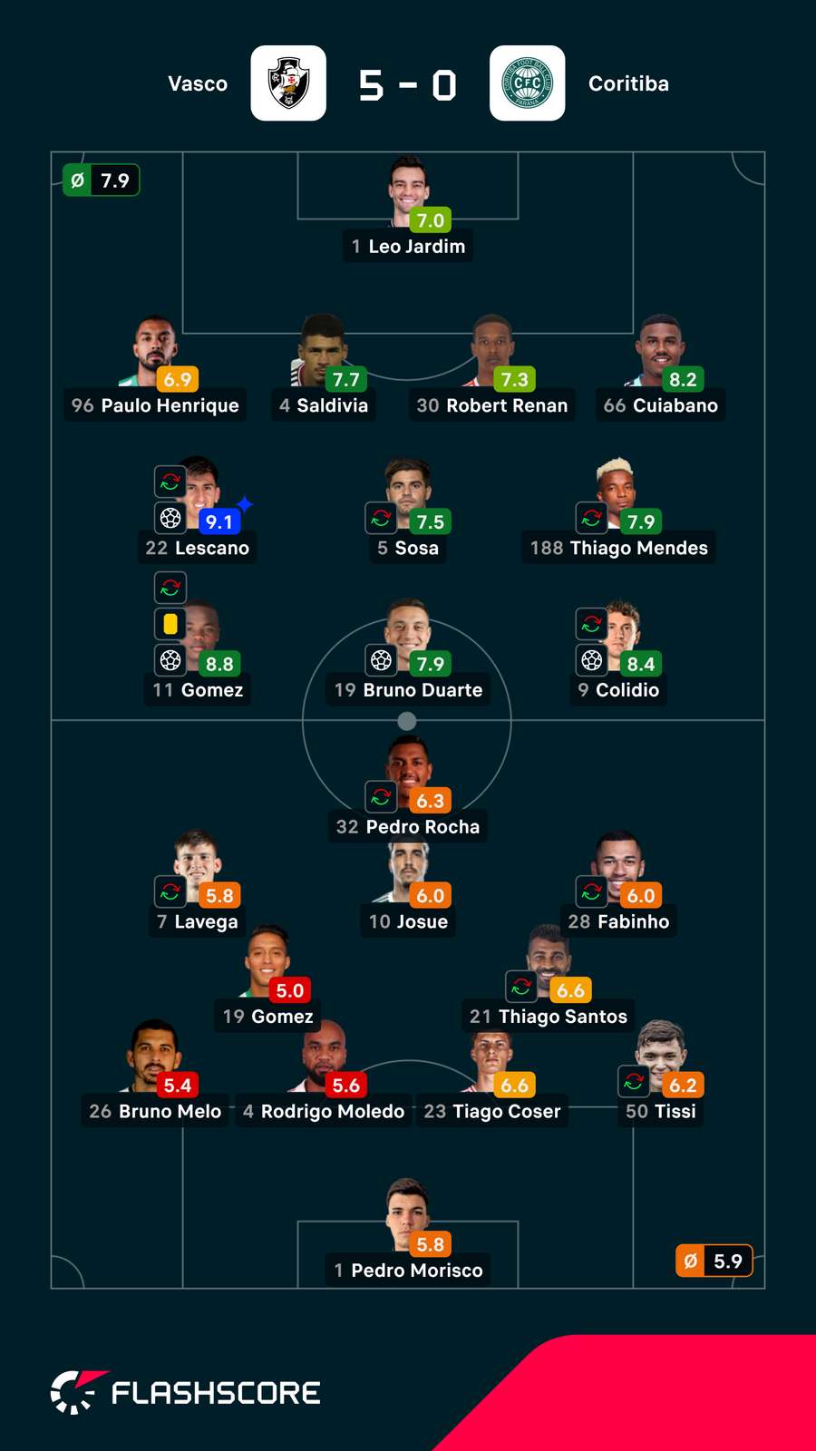 Notas dos jogadores Notas dos jogadores