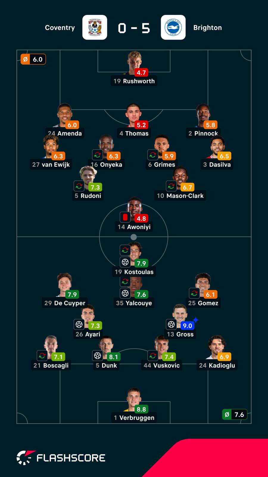 Notas finais dos jogadores Notas finais dos jogadores