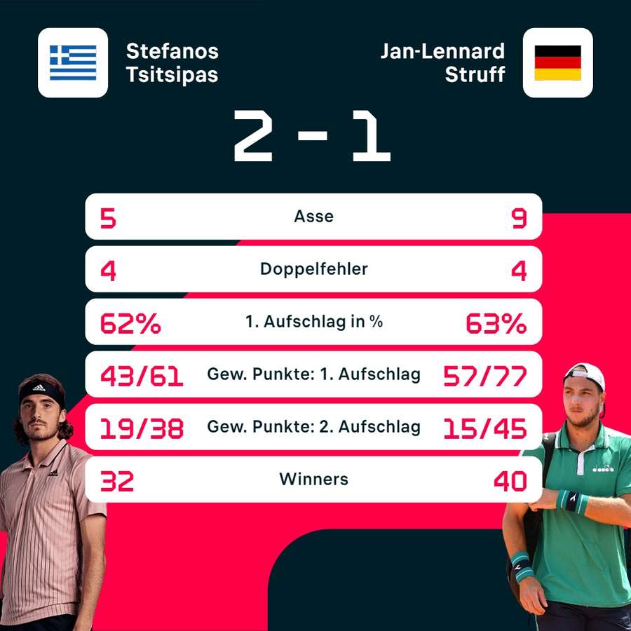 Stats: Struff vs. Tsitsipas