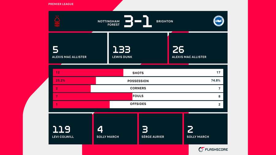 Match stats