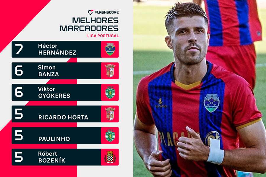 Héctor Hernández é o melhor marcador da Liga