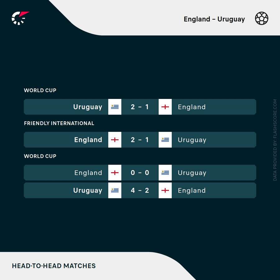 England vs Uruguay - Recent head-to-head results
