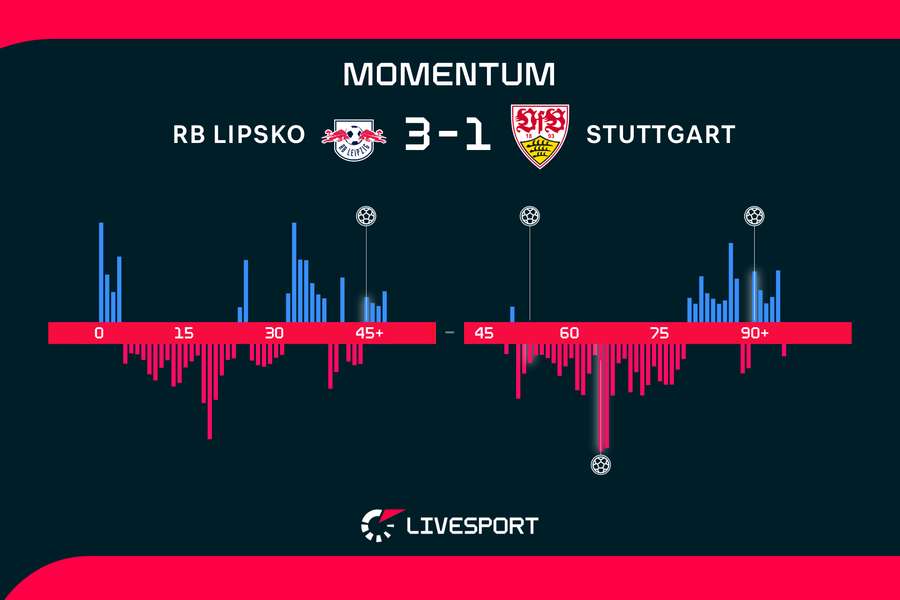 Momentum zápasu. Momentum zápasu.