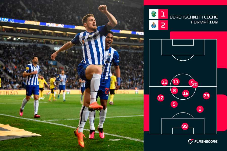 Die durschnittliche Formation von Porto im Spitzenspiel gegen Sporting — das 4-4-2 mit abkappendem Flügel ist klar erkennbar