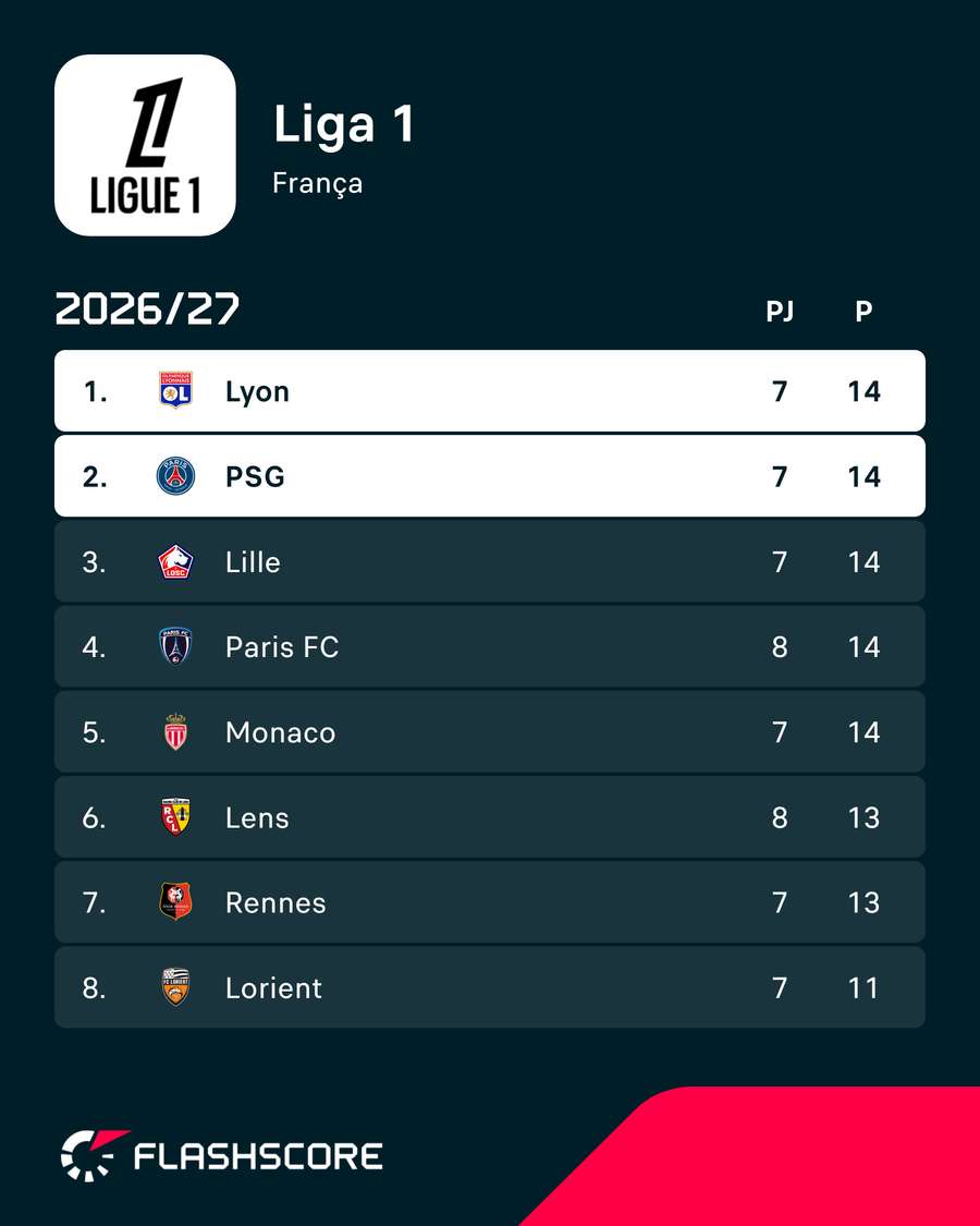 O topo da Ligue 1