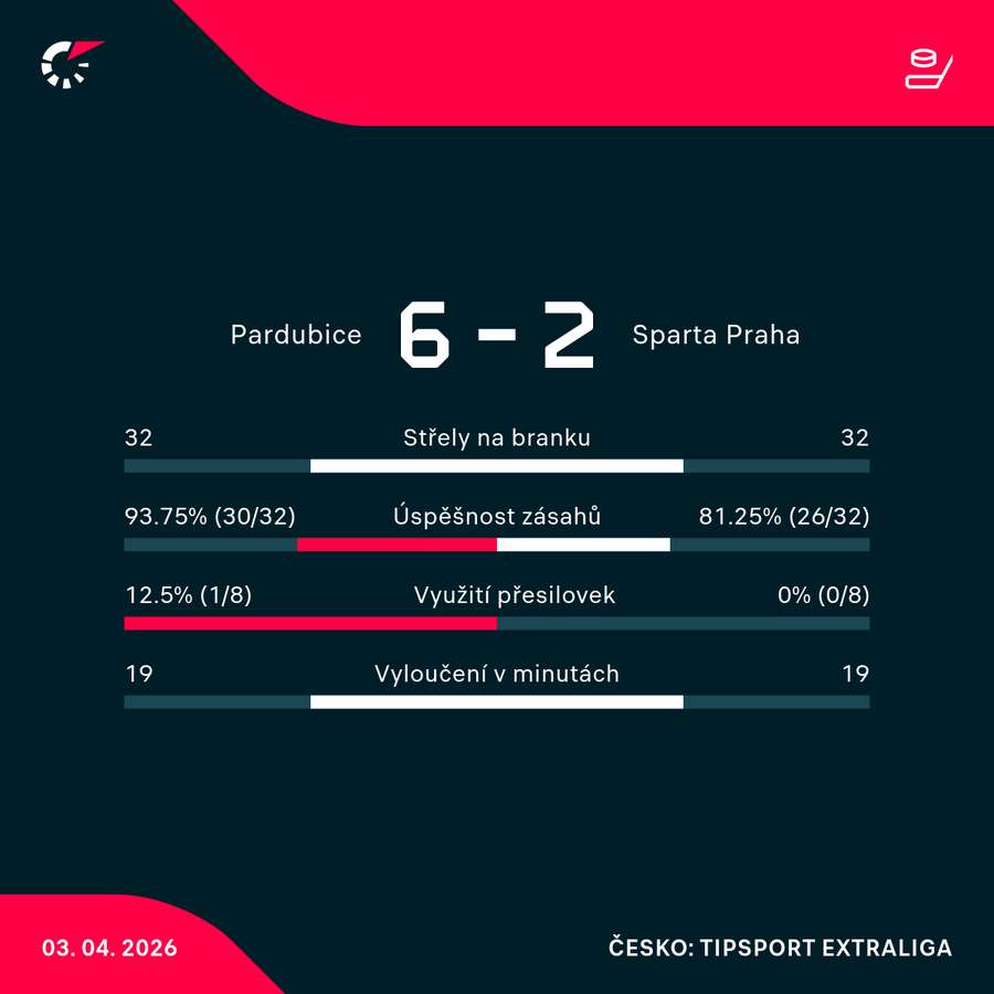 Statistiky utkání.