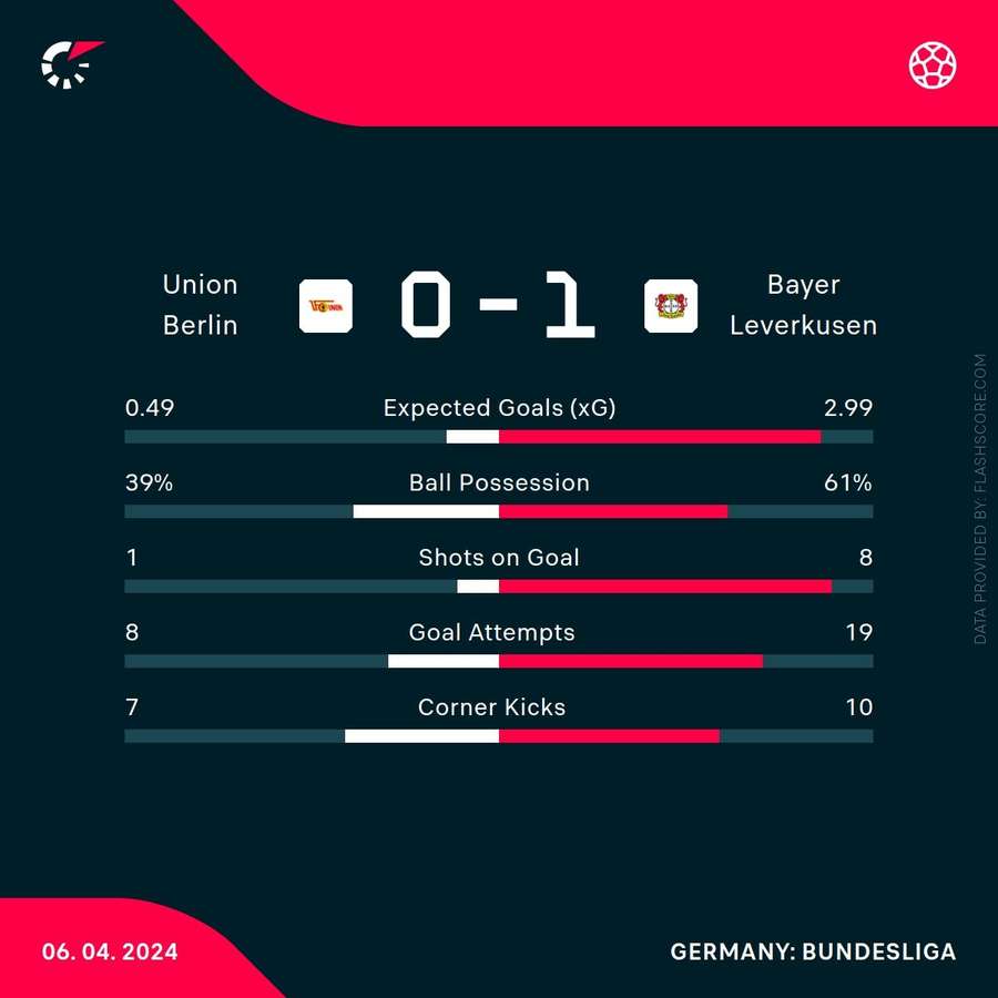 Union Berlin - Bayer Leverkusen match stats