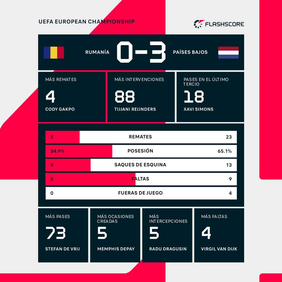 Estadísticas del Rumanía-Países Bajos