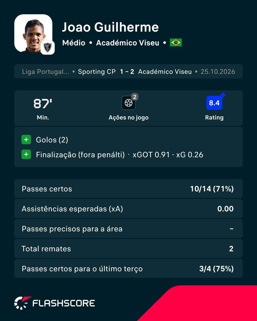 Os números de João Guilherme frente ao Sporting Os números de João Guilherme frente ao Sporting