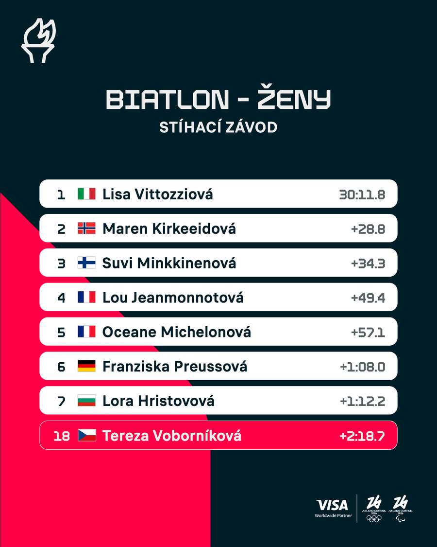 Výsledky stíhacího závodu. Výsledky stíhacího závodu.