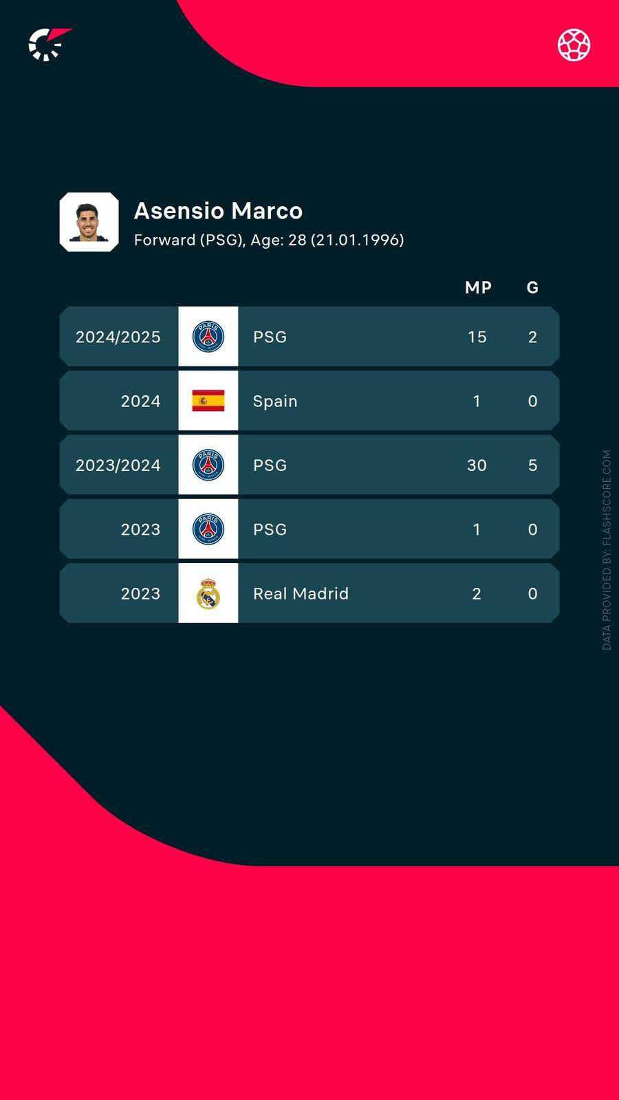 Statisticile jucătorului