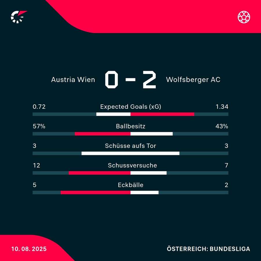 Matchstatistik: FK Austria Wien - Wolfsberger AC Matchstatistik: FK Austria Wien - Wolfsberger AC