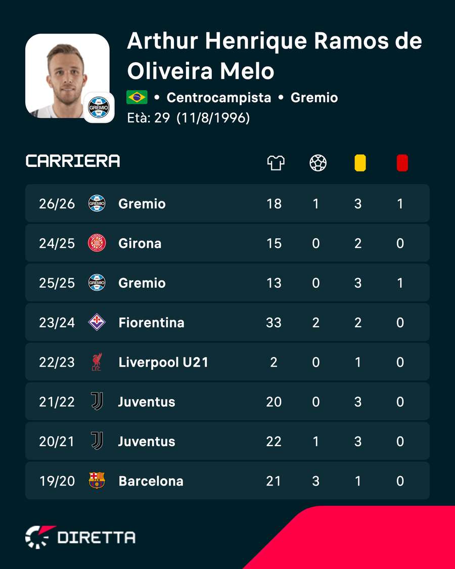 Arthur è ancora di proprietà Juve
