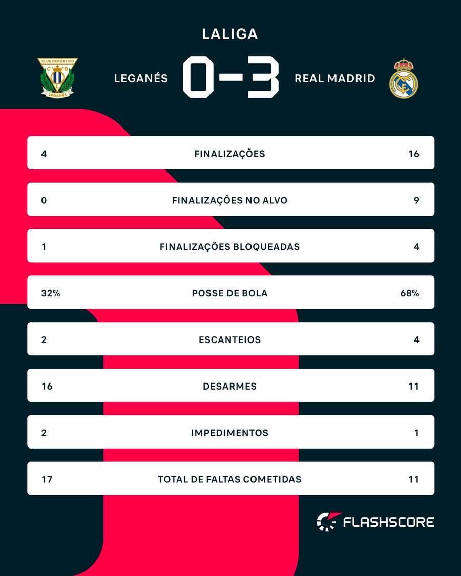 As estatísticas de Leganés 0x3 Real Madrid As estatísticas de Leganés 0x3 Real Madrid
