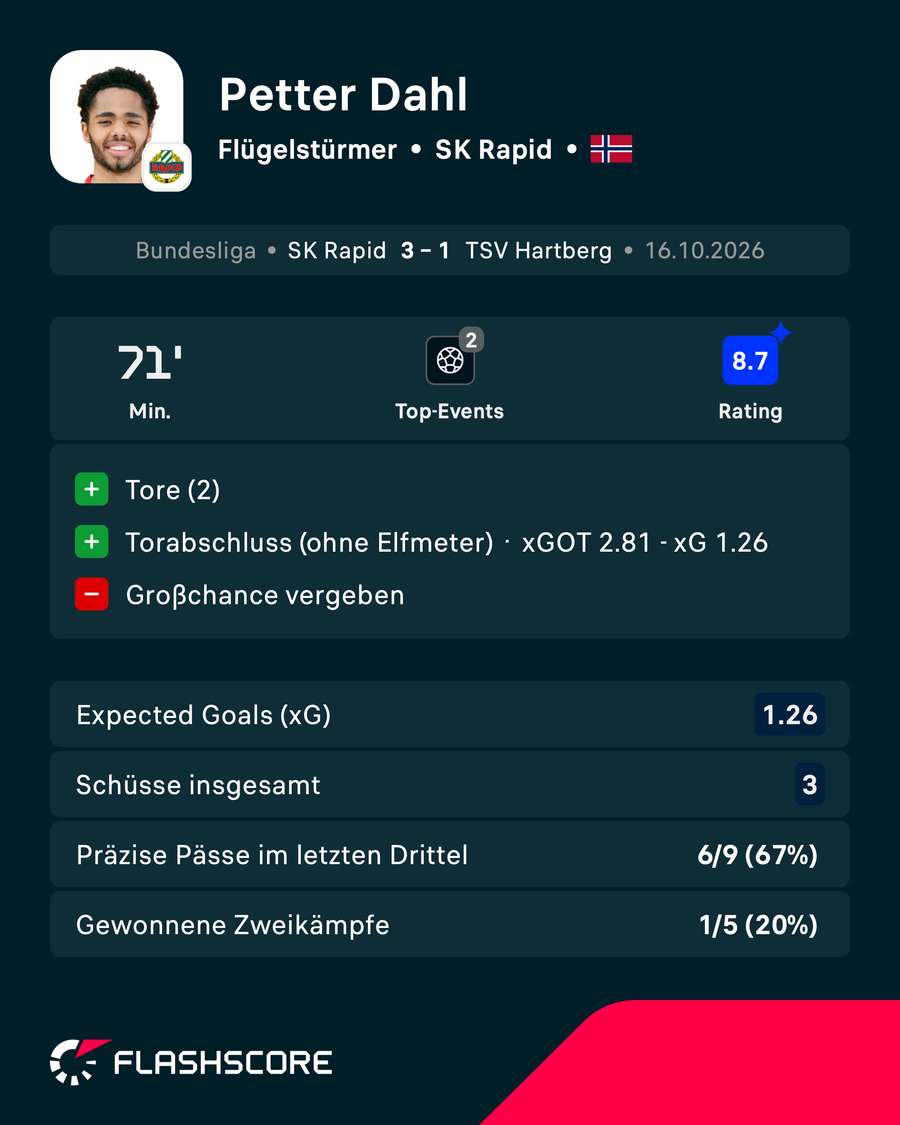 Nosa Dahl lieferte eine Top-Leistung ab