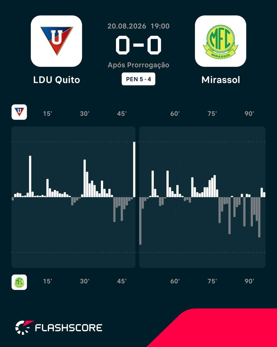 Volume de jogo em LDU x Mirassol