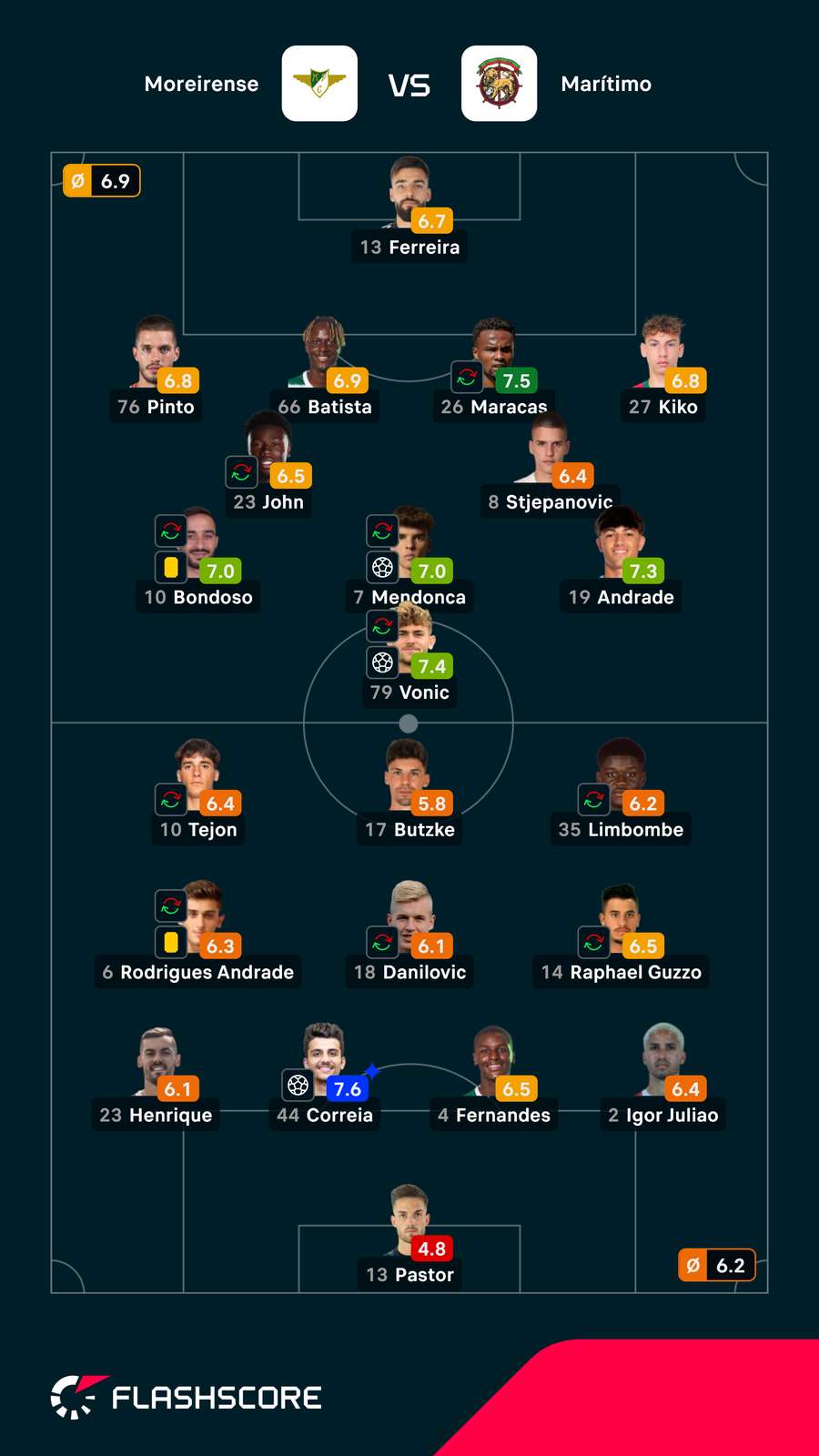 Notas dos jogadores