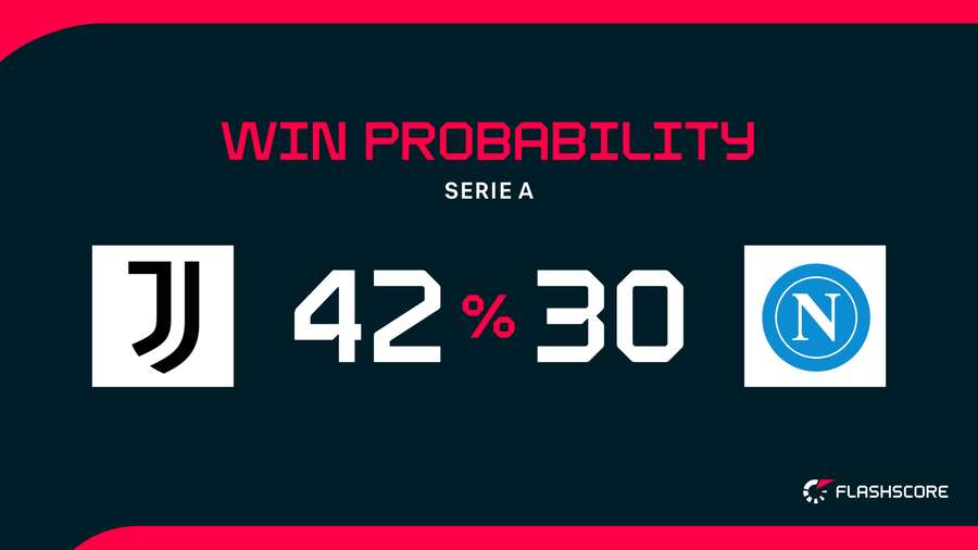 Win Probability Win Probability