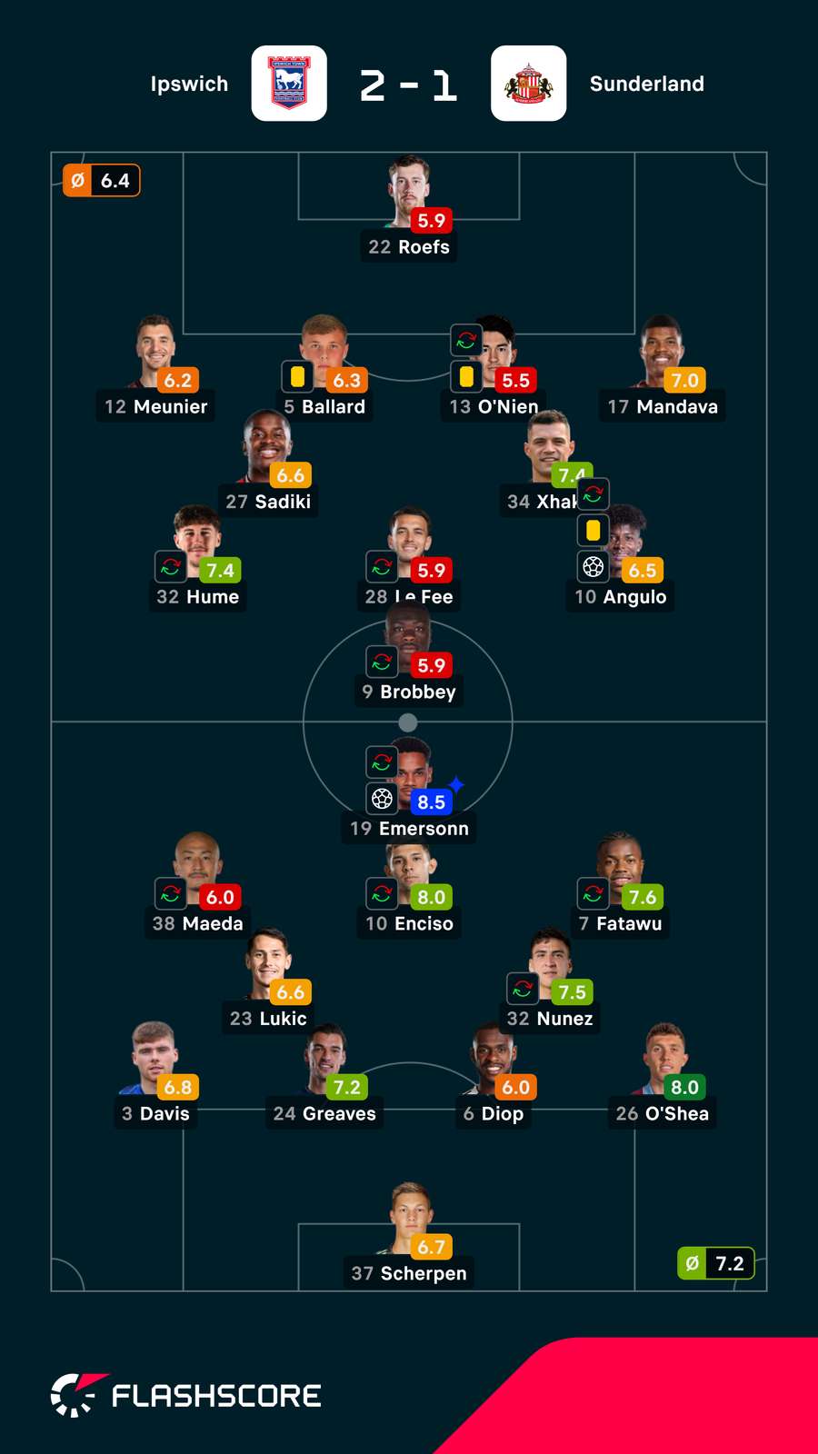 Pontuações dos jogadores Pontuações dos jogadores