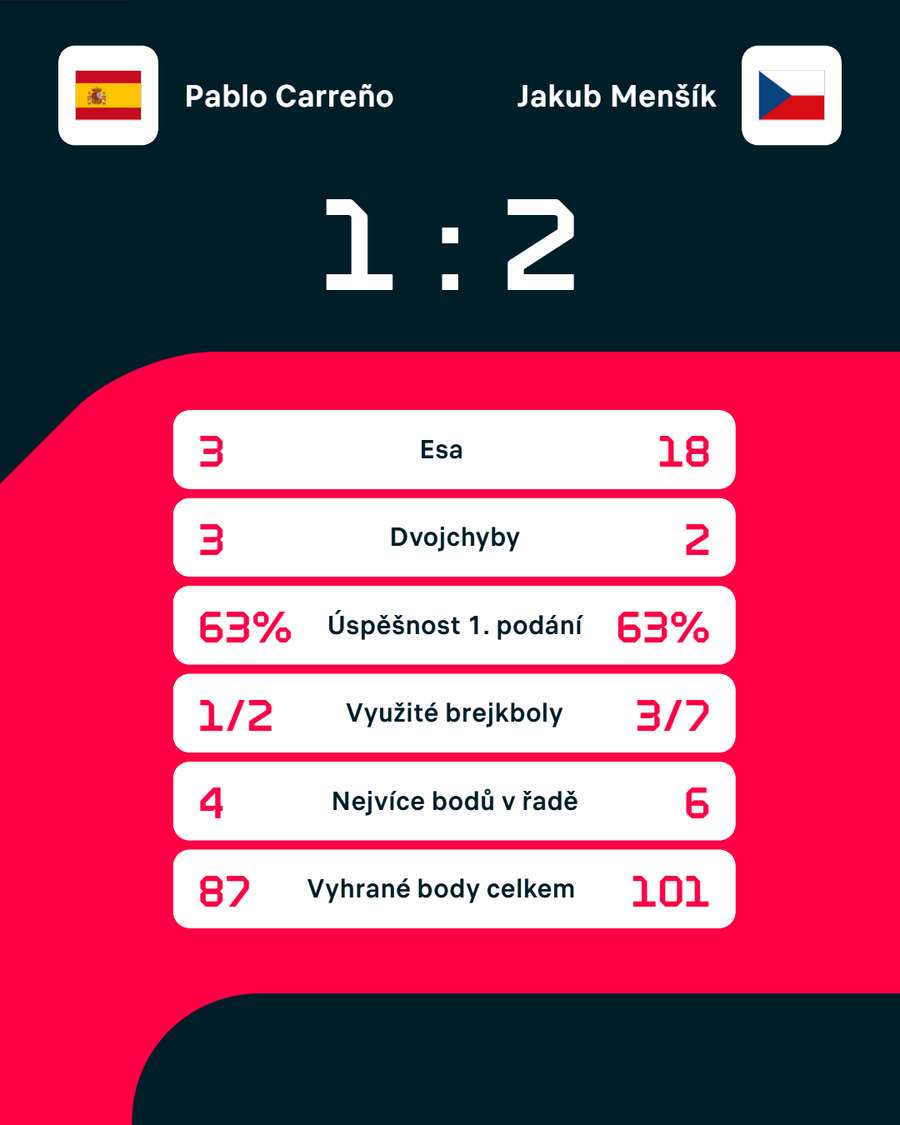 Statistiky zápasu. Statistiky zápasu.