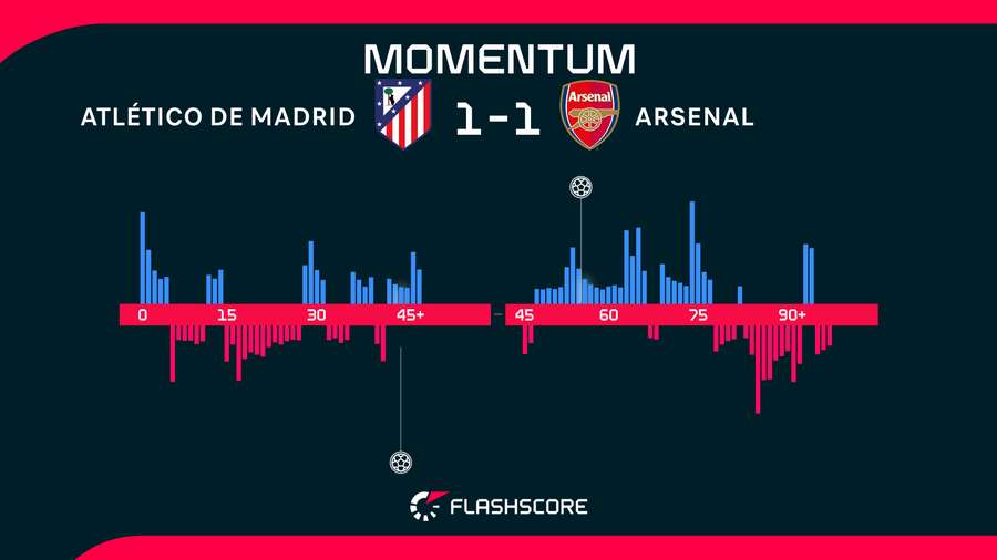 Momentos del Atlético de Madrid-Arsenal